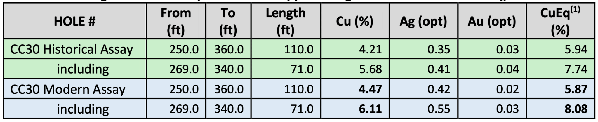 Ameriwest Reports Additional High-Grade Copper Results from Historical ...